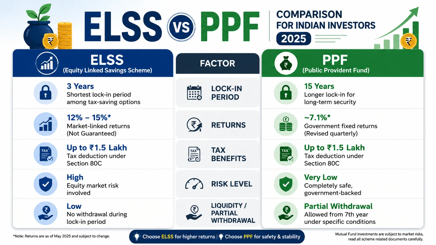 ELSS vs PPF comparison