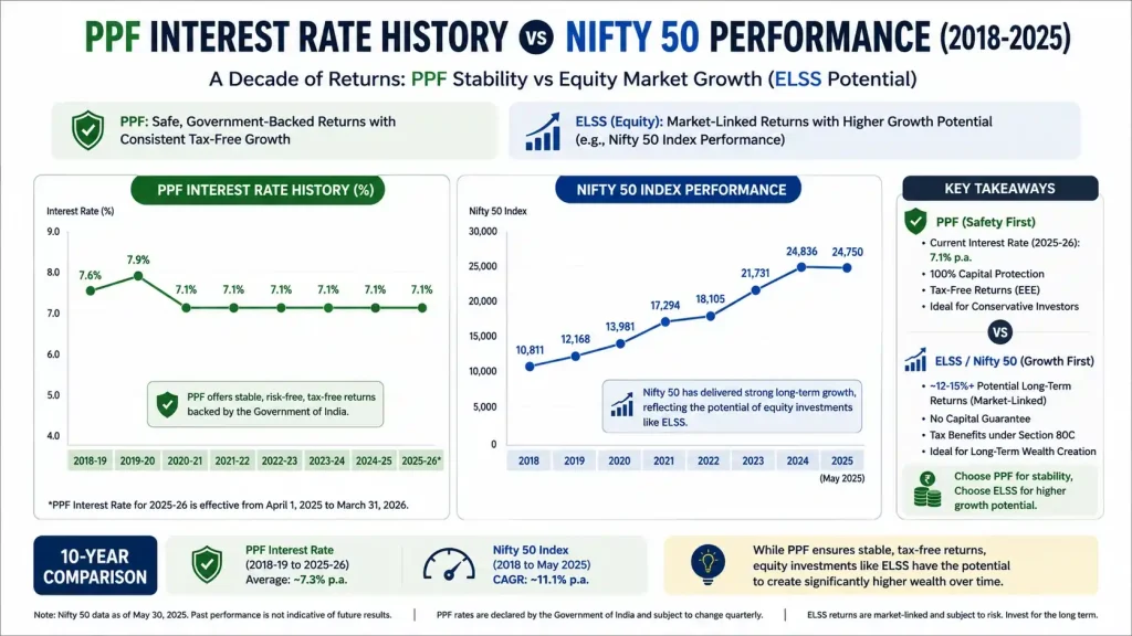 ELSS vs PPF: Is the 3-Year Lock-in Really Worth It?